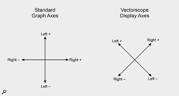In most applications, plots are oriented such that the Y axis is vertical. But tilting the plot by 45 degrees makes the vectorscope much more useful...