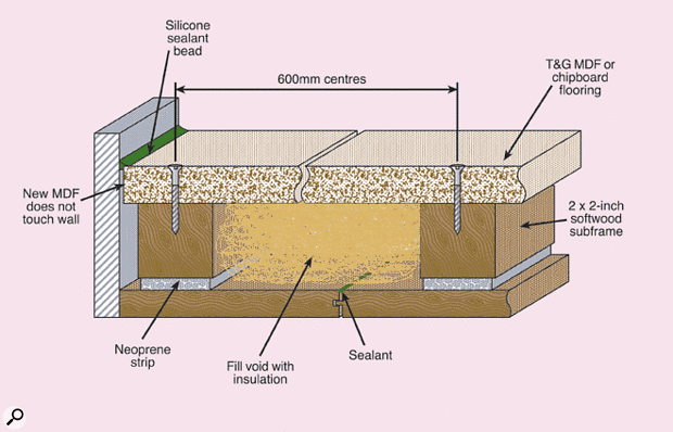 Figure 5. The floor may be improved by making a sub-floor which is isolated from the main floor by Neoprene strips.