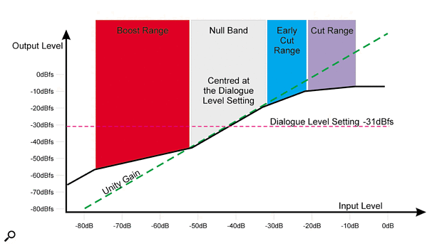 Figure 1: A diagrammatic representation of Dolby's Dynamic Range Control (DRC) process.