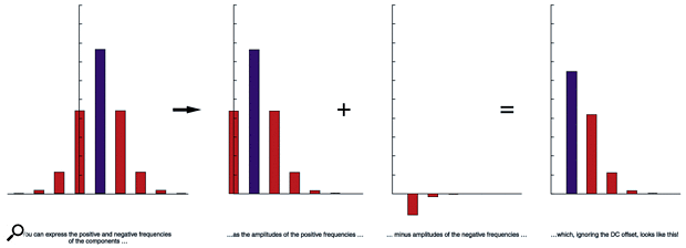 Figure 8: The spectrum of a 1:1 frequency modulation with ß=1.