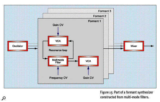 Figure 15: Part of a formant synthesizer constructed from multi-mode filters.