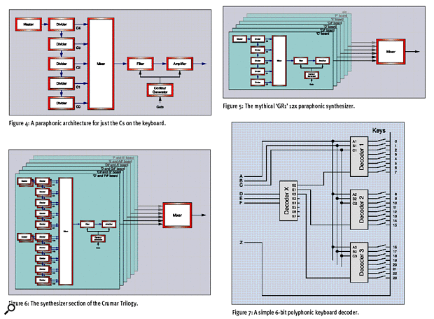 Figure 4: [top-left] A paraphonic architecture for just the C-notes on the keyboard. Figure 5: [top-right] The mythical 'GR1' 12x paraphonic synthesizer. Figure 6: [bottom-left} The synthesizer section of the Crumar Trilogy. Figure 7: A simple 6-bit polyphonic keyboard decoder.