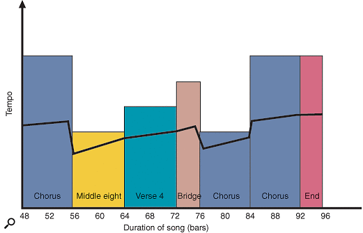 Figure 3. An alternative tempo map for the second half of our example song. Here, the first of the two choruses at the end has been 'dropped' both in terms of tempo and density of arrangement, and there's a sudden ending rather than a slowing down.