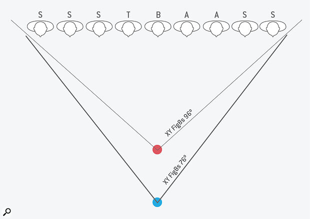 Diagram 1: The wider the stereo recording angle (SRA), the closer the mics can be placed to the source. The letters above the figures on the diagram represent the singing range of each vocalist, ie. S = Soprano, T = Tenor, B = Bass and A = Alto.