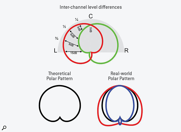 Diagram 7: A cardioid mic isn’t truly cardioid across all frequencies!