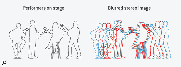 Diagram 8: Because of the increasing sensitivity of directional mics to higher frequencies arriving on‑axis, the stereo image can appear slightly blurred on playback. Thankfully, though, this can be addressed with a Stereosonic Shuffler process.
