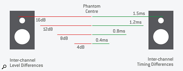 Diagram 1: Perceived pan position caused by differences in inter‑aural level (left) and timing (right). Diagram 1: Perceived pan position caused by differences in inter‑aural level (left) and timing (right).