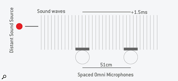 Diagram 2: If the distance between mics is less than 51ms, no sound will appear to be ‘fully panned’. Diagram 2: If the distance between mics is less than 51ms, no sound will appear to be ‘fully panned’.