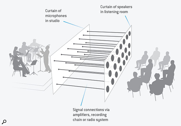 Fletcher’s Curtain of Sound.