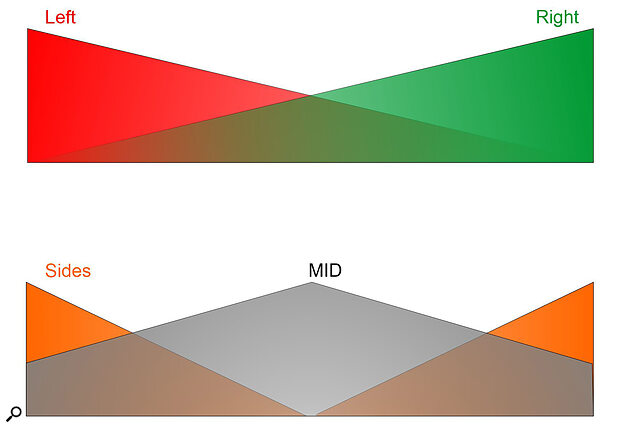 Diagram 1: M‑S and L‑R are both stereo formats, and carry exactly the same stereo information, but different parts of the signal are conveyed on each of the two channels.