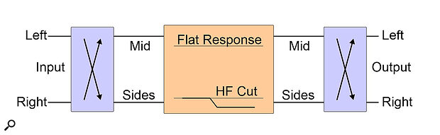 Diagram 2: EMI’s Stereosonic Shuffler employs a high‑shelf cut in the Sides channel to narrow the stereo image slightly at high frequencies.
