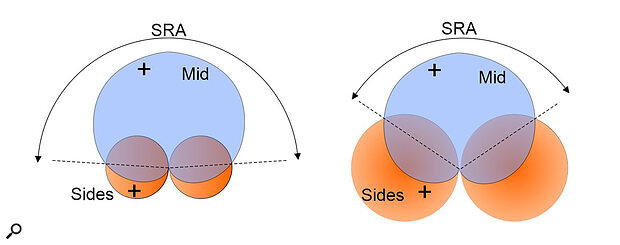 Diagram 4: Adjusting the relative sensitivity of the Sides microphone moves the points where the Mid and Sides polar patterns are equal in amplitude, which defines the edges of the SRA and thus the perceived stereo width of sources placed in front of the M‑S array.