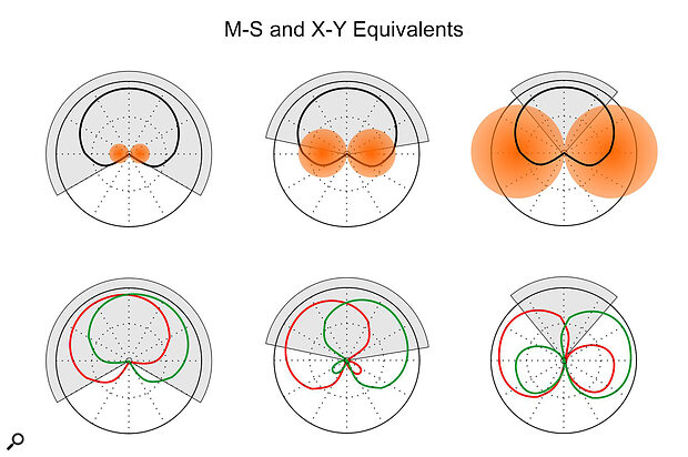Diagram 5b: The M‑S arrays on the top row give the same SRA (indicated in grey) as the X‑Y arrays shown on the bottom row.