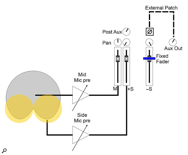 Diagram 11: A better M‑S approach on a console is to connect the Sides mic’s preamp to one console channel, and use a unity‑gain post‑fader aux send to mult the signal to a unity‑gain channel elsewhere on the console.