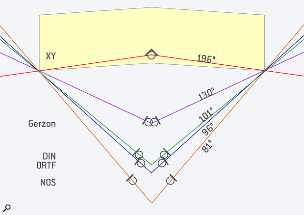 Diagram 1: The tighter an array’s SRA, the further back you must placed it to have the source occupy the full stereo soundstage.