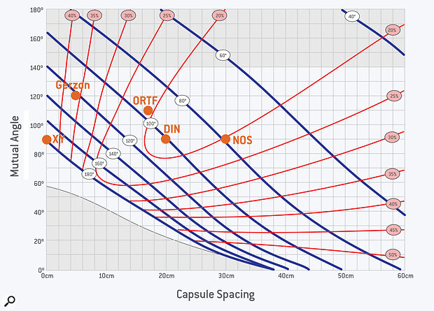 The capsule spacing and mutual angle of various ‘name’ hybrid arrays. The shaded areas (top and bottom) indicate regions where the direct/reverb ratio varies across the stereo image.