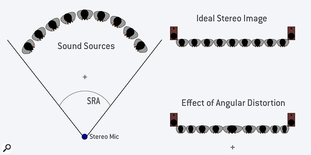 An illustration of angular distortion: sources further from the centre tend to be pushed outward towards the speakers.