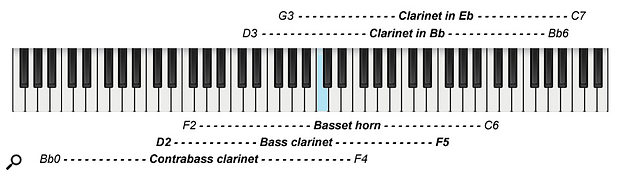 Diagram 3: The clarinet family’s range covers the whole orchestral spectrum.