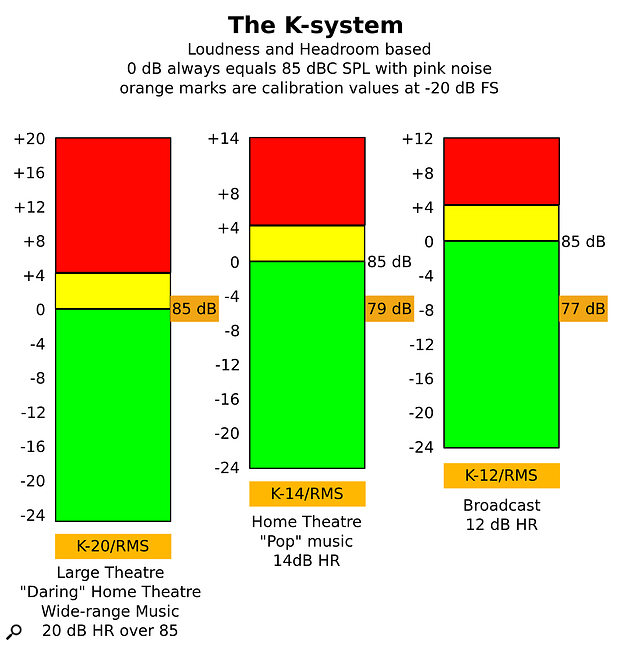 Mastering engineer Bob Katz created the K‑System, which is, broadly speaking, a digital equivalent of the VU meter with several refinements, not least catering for three different alignment levels.