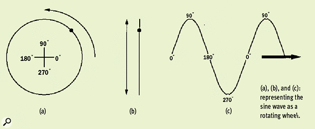 Wave wheel diagram showing phase relationships.