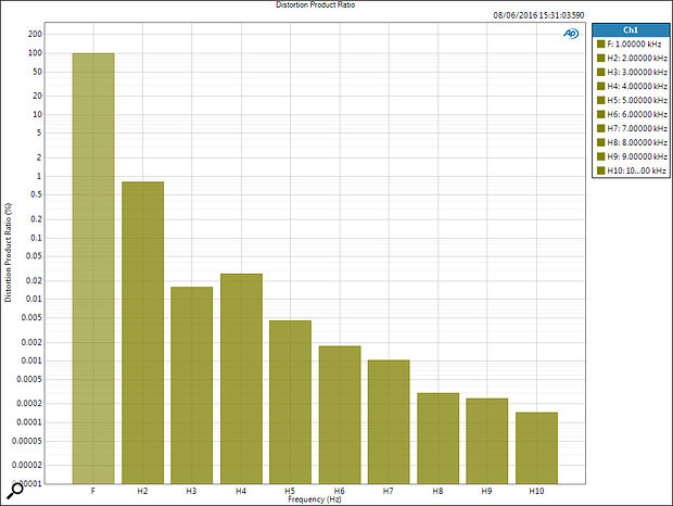 THD plot of the medium THD mode with 4dB of gain reduction applied.