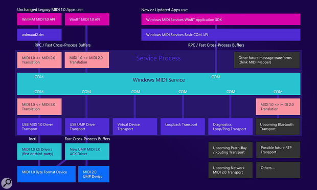 Windows MIDI Services architecture diagram.