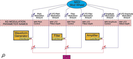 Figure 1. The six possible modulation routings for MIDI Mod Wheel messages.