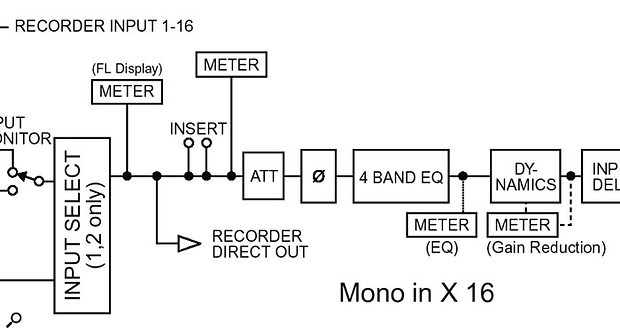 As you can see from this block diagram of the AW4416's mixer (shown in full at the back of one of the two manuals), the one disadvantage of using the channel Att controls to bring channel faders into their area of greatest control resolution is that this may interfere with any dynamics processing already set up. In such cases, the make-up gain control in the relevant dynamics section can be used instead, as long as you don't bypass it at any later stage.