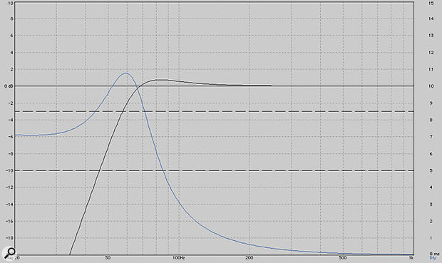 Figure 2: Calculated reflex-loaded NS10M low-frequency amplitude response (black) and group delay (blue).