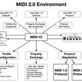 MIDI Interfaces