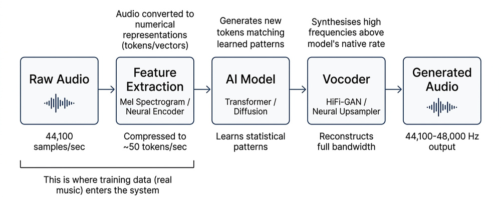 How AI Music Works