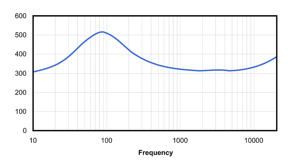 Phones Ohms