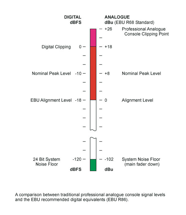 Q. What are the reference levels in digital audio systems?