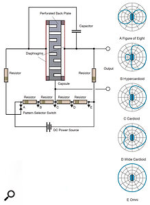 Figure 2: Typical dual‑ diaphragm capacitor mic block diagram. All the polar patterns (right) can be created by simple switching.