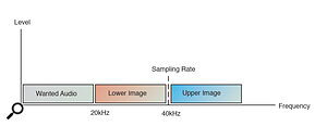 All About Digital Audio, Part 1