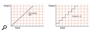 Figure 3: The transfer plot for a connecting wire is a straight line — what goes in comes out! A simple A‑D converter, however, has a characteristic staircase plot caused by the discrete nature of the quanstising levels.