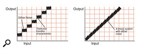 Figure 4: Adding the dither noise effectively 'blurs' the staircase plot (left) so that a straight line can be assumed — the recording system has become linear. However, the system also now has a fixed noise floor equivalent to one quantising level (right).