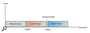 Here, the audio images are neatly separated from the wanted audio by ensuring that the highest frequency in the wanted audio is no higher than half the sample rate.