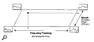 Figure 4: Two‑dimensional control over filter shape is provided by the combination of the Morph parameter and the Frequency Tracking parameter.