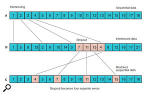 Figure 3: Interleaving data to avoid errors due to localised dropouts.