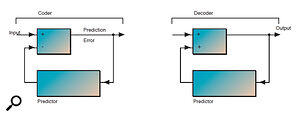 Figure 3: Simplified Predictive Coding structure.