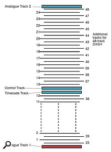 Figure 6: The 48‑track DAStape track layout. Studer have also joined Sony in manufacturing DASmachines.