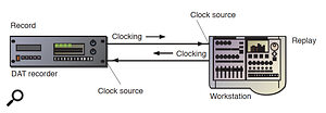 Figure 2: A word clock howlround! The workstation is configured to use the DAT as its clock source which is fine until the DAT is switched to record...