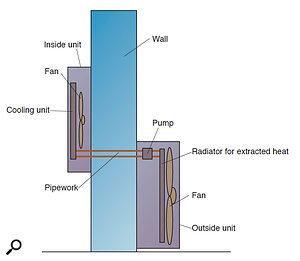 Figure 1: A split air‑conditioning system (see page 210).