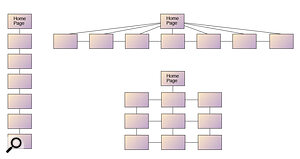 An important aspect of site design is considering how best to arrange the hierarchy of links between your pages. When you have more than a few pages, a completely 'linear' site structure (left) is inconvenient, while trying to link the home page directly to all the other pages (top right) can be overwhelming.