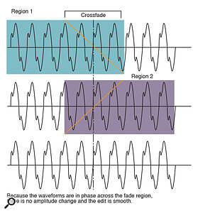 Figure 3: Crossfading between two practically identical signals can produce unexpected side‑effects.