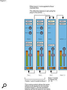 Figure 1: Using a Group buss to treat several signals with the same Insert effect.