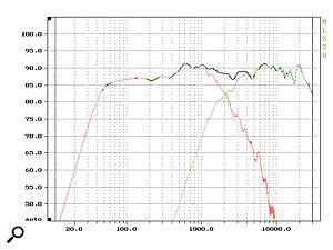 Figure 2: Frequency response of No‑Name nearfield measured with microphone at 1m on tweeter axis. The green and red curves are the frequency responses of the indvidual drive units. Crossover frequency is 2kHz.