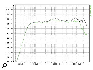 Figure 3: Frequency response of No‑Name nearfield measured with microphone at 1m on tweeter axis. The green curve shows response 20 degrees horizontally off‑axis.