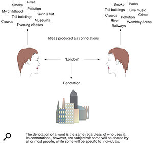 Figure 1. Connotation and denotation.